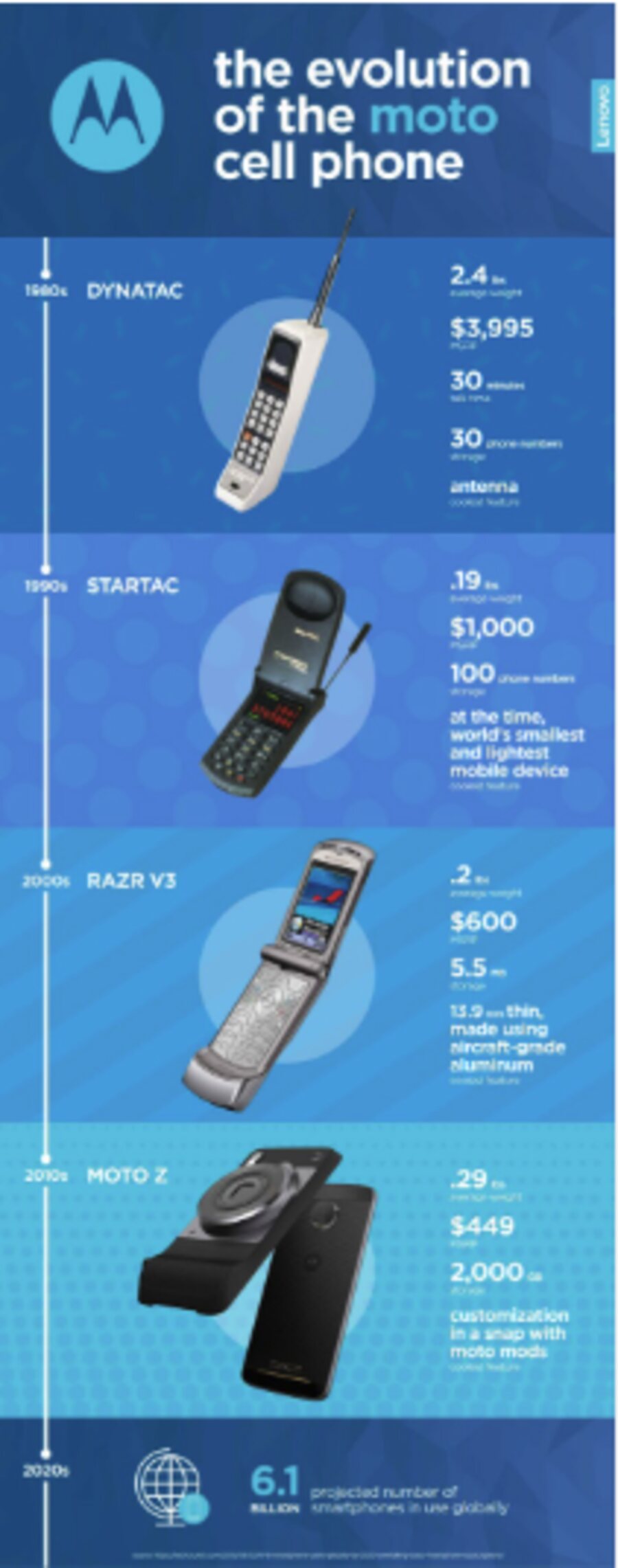 The evolution of the Moto cell phone, from DynaTAC to Moto Z