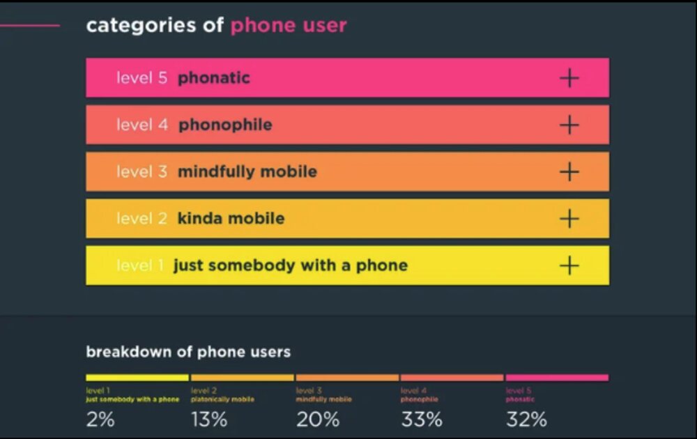 Categories of phone user, from phonatic to just somebody with a phone