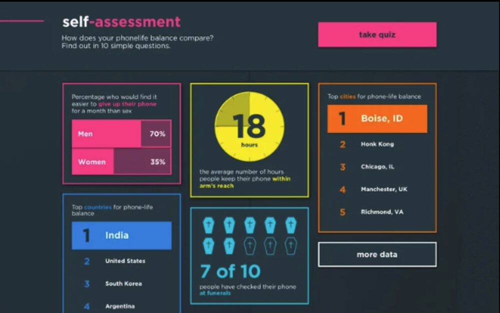 The phone-life balance self-assessment